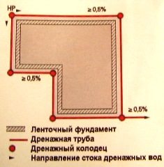 Схема дренажа подземного помещения Схема дренажа подземного помещения