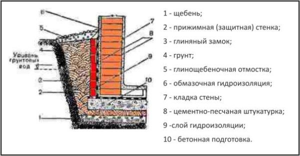 Стены подвала, как внутри, так и снаружи нужно тщательно изолировать от влаги. Стены подвала, как внутри, так и снаружи нужно тщательно изолировать от влаги.