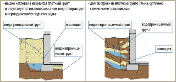Структурная схема расположения слоев в почве.