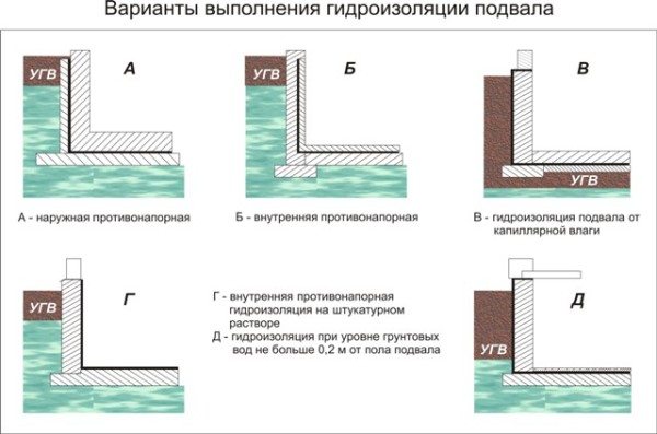 Варианты гидроизоляции в зависимости от расположения вод под землей. Варианты гидроизоляции в зависимости от расположения вод под землей.