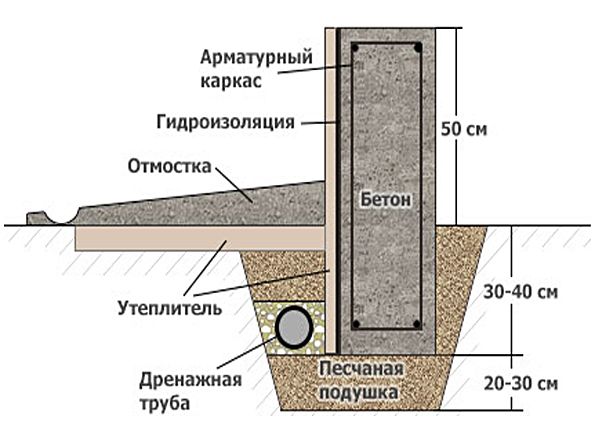 Фундамент