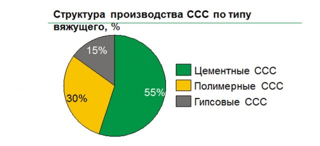 Структура производства ССС по типу вяжущего