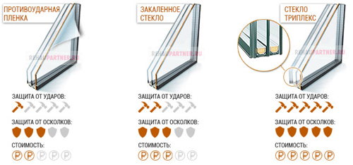 Бронированные стекла для окон