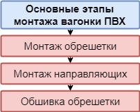 Этапы монтажа вагонки ПВХ Этапы монтажа вагонки ПВХ