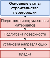 Основные этапы строительства перегородки Основные этапы строительства перегородки