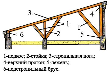 Подробная схема односкатной крыши. Подробная схема односкатной крыши.