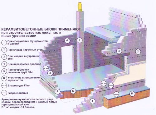 Применение керамзитобетонных блоков Применение керамзитобетонных блоков