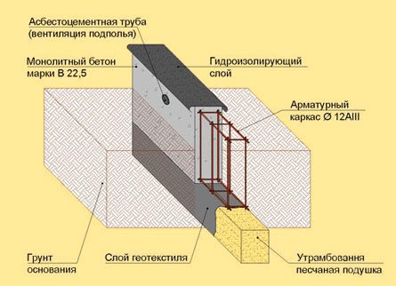 Принцип монтажа монолитной ленты Принцип монтажа монолитной ленты