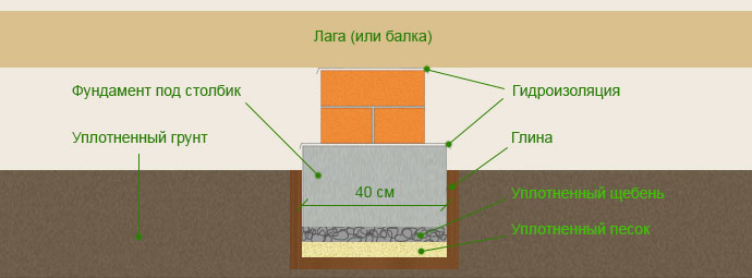 Фото: Схема устройства изоляции по лагам с небольшим подполом
