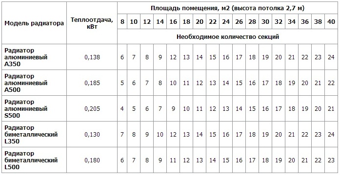 Подбор количества секций радиатора отопления в зависимости от площади отопления расчет количества секций радиаторов отопления
