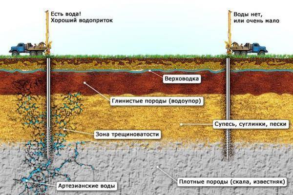Подземные воды могут находиться на разных глубинах, поэтому важно правильно определить их место протекания 