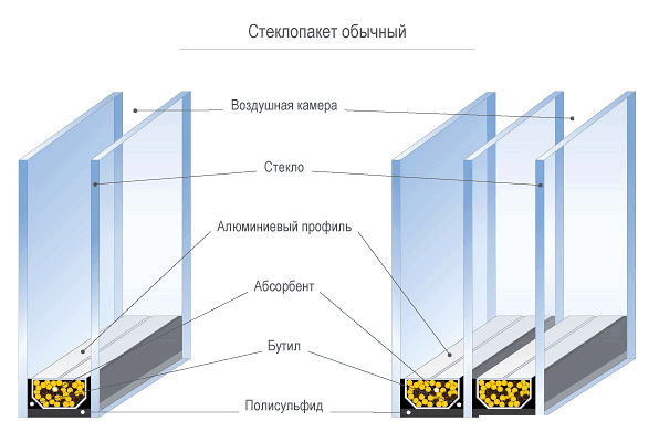 Схема устройства одно- и двухкамерных стеклопакетов. Схема устройства одно- и двухкамерных стеклопакетов.