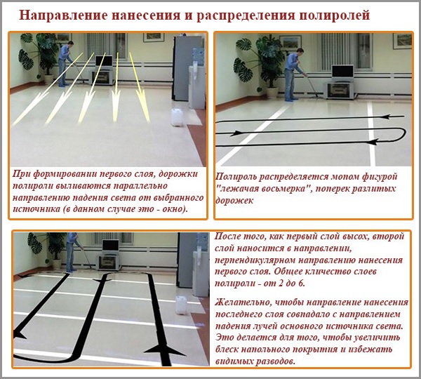Направление нанесения и распределения полиролей Направление нанесения и распределения полиролей