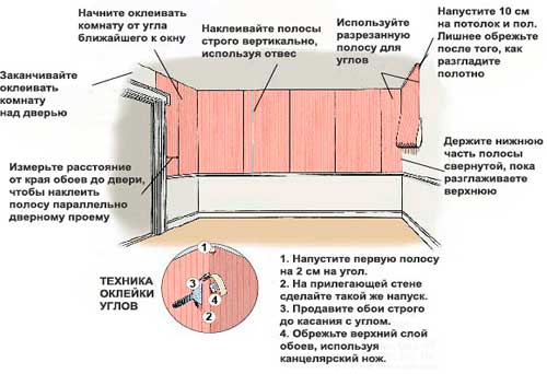Инструкция по оклейки стен обоями