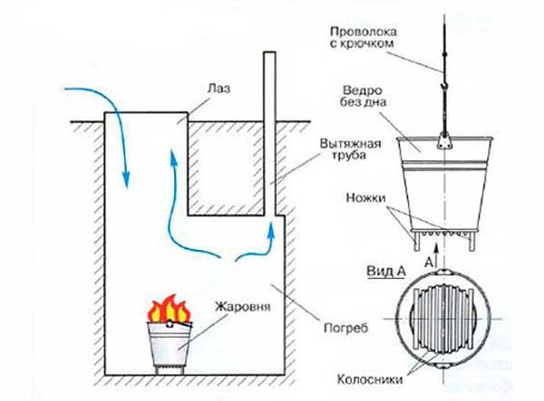 Схема использования жаровни для сушки погреба