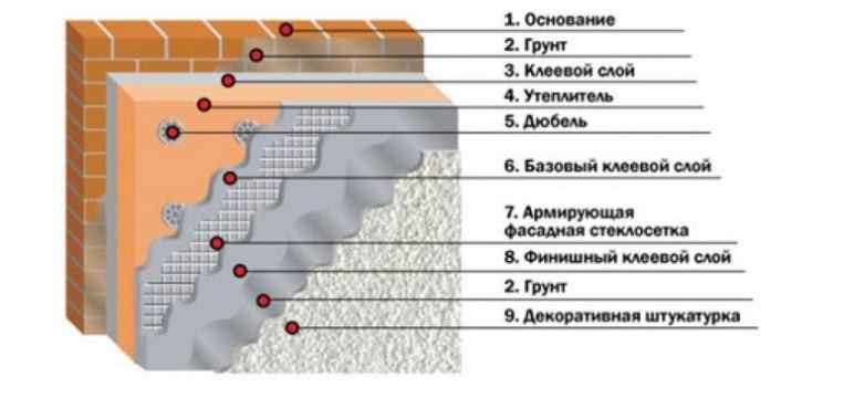 монтаж ЭПС технология монтажа ЭПС