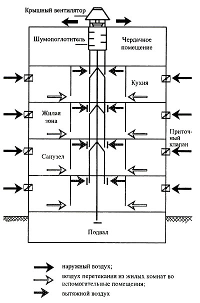 схема устройства вентиляции многоквартирного дома