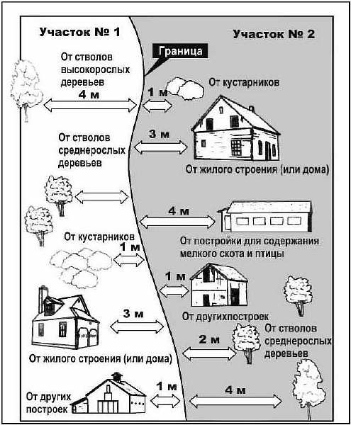 Нормы и правила