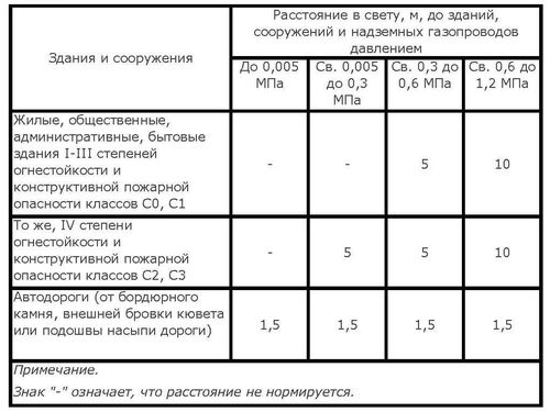 Минимальная дистанция
