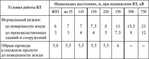 Нормативы удаленности