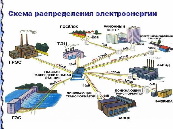 Распределение электроэнергии