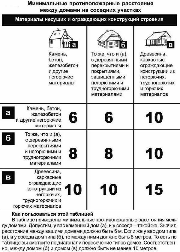 Нормы отступов