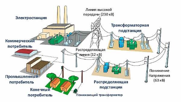 Подача электричества