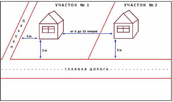 Нормы расположения дома от дороги