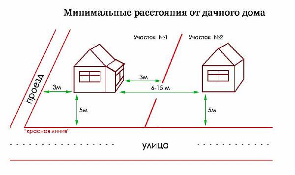 Нормы дистанцирования