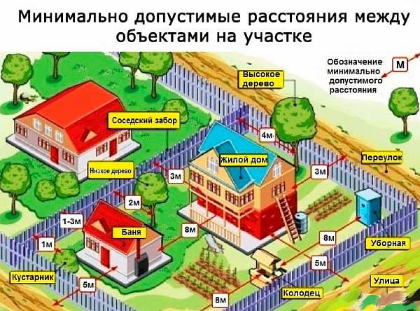 Нормы размещения построек