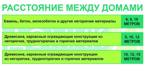 Нормы отступов от домов