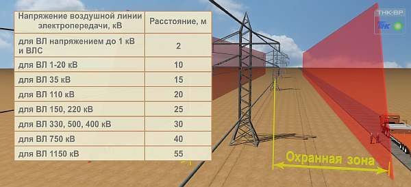 Размеры охранной зоны ЛЭП