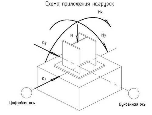 sbor-nagruzok-na-stolbchatyy-fundament-primer