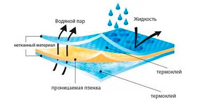 Пароизоляционная мембрана не пускает влагу снаружи, но при этом выпускает пар изнутри пароизоляционная мембрана