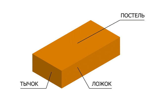 Схема граней забутовочного кирпича Грани кирпича