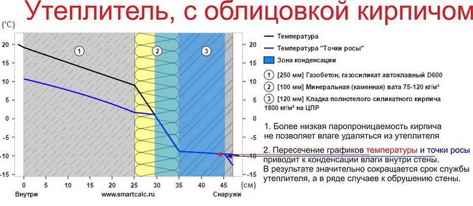 Утеплитель, с облицовкой кирпичом