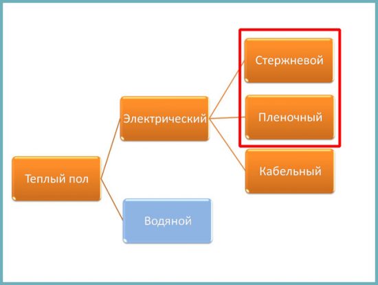 разновидности теплого пола