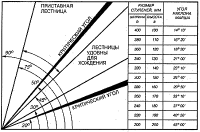 Диаграмма соотношений между углом наклона конструкции и размерами ступеней Диаграмма соотношений между углом наклона конструкции и размерами ступеней