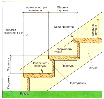 На фото – стандартные названия элементов лестницы. На фото – стандартные названия элементов лестницы.