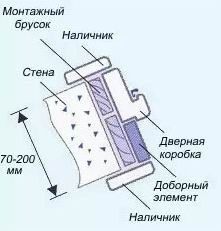 Рисунок 9. Комплектация коробки доборным элементом. Рисунок 9. Комплектация коробки доборным элементом.