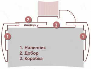Схема монтажа коробки с добором Схема монтажа коробки с добором