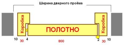 Схема подсчета ширины проема двери с коробкой Схема устройства двери