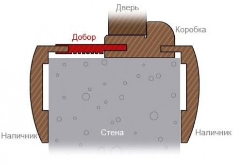 Схема установки доборного элемента Схема установки доборного элемента