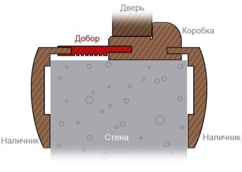 Схема установки доборного элемента Схема установки доборного элемента