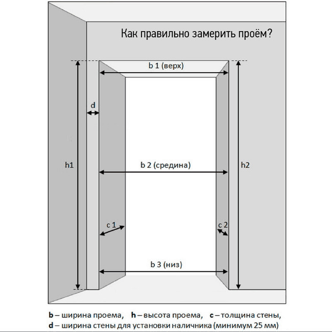 Схема замеров проема Схема устройства двери