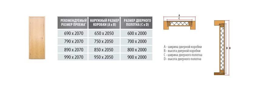 Зависимость размеров проема и коробки