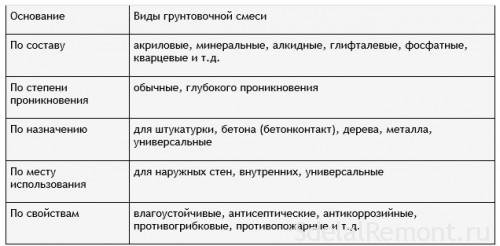 Типы грунтовок по разным признакам