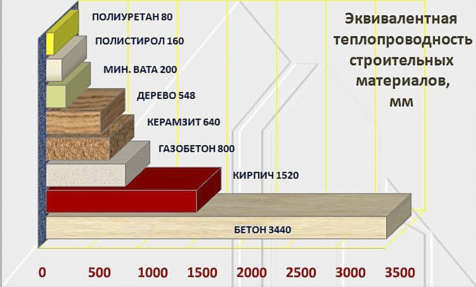 Comparison of heat resistance of materials for facade insulation