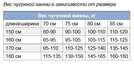 Габариты и вес чугунных ванн для обоснованного выбора Таблица размеров и веса ванн