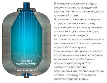 Как работает расширительный бак для водоснабжения Как работает расширительный бак для системы водоснабжения